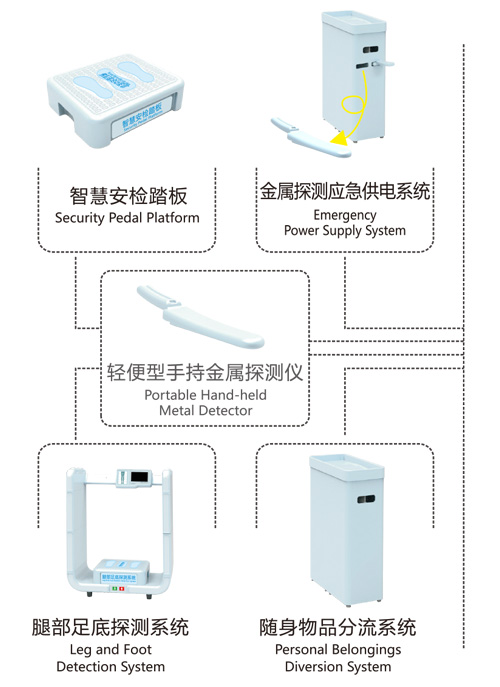 金屬探測系統(tǒng)智慧鏈