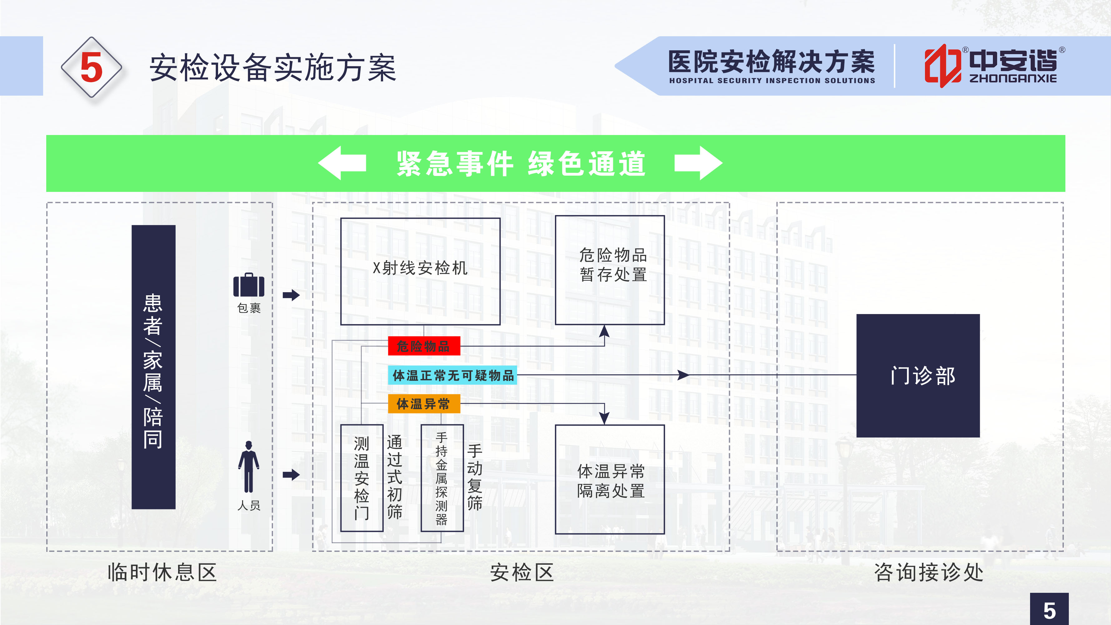 醫(yī)院安檢解決方案